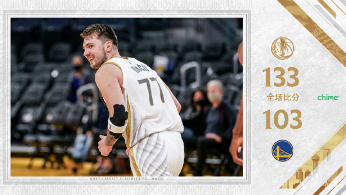 <a href=/mianfeilanqiu/mavericks/ target=_blank class=infotextkey>独行侠</a>133-103大胜<a href=/mianfeilanqiu/warriors/ target=_blank class=infotextkey>勇士</a>  东契奇39+6+8 库里27分