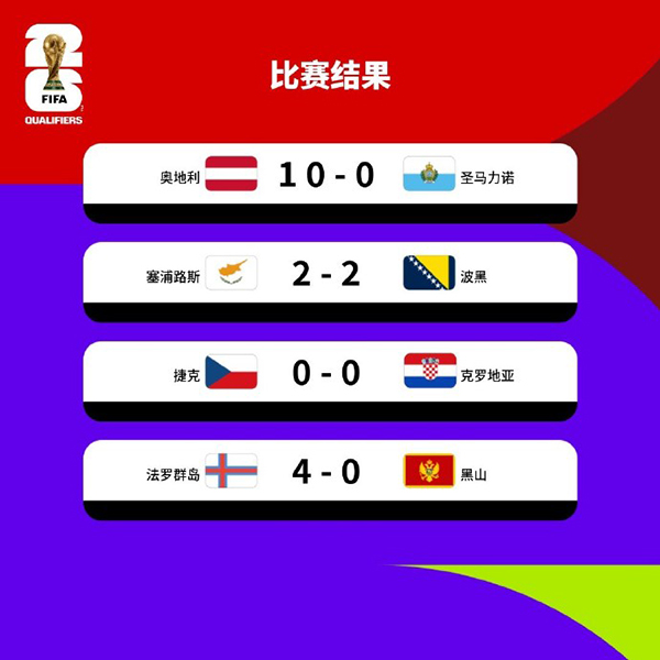 足坛一日速览:三狮轻取威尔士,橙衣军团火力全开