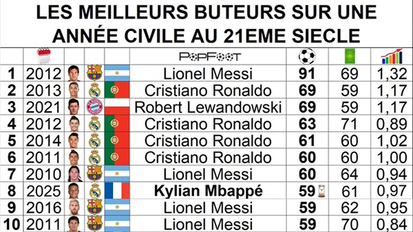 年度射手榜更新:姆巴佩59球跻身后<a href=/qiuxingjieshao/mianfeizuqiu/119.html target=_blank class=infotextkey>梅西</a>时代,距91球神迹仍差32球